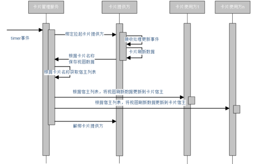 【HarmonyOS】六脉神剑 | 元服务绝技之卡片刷新