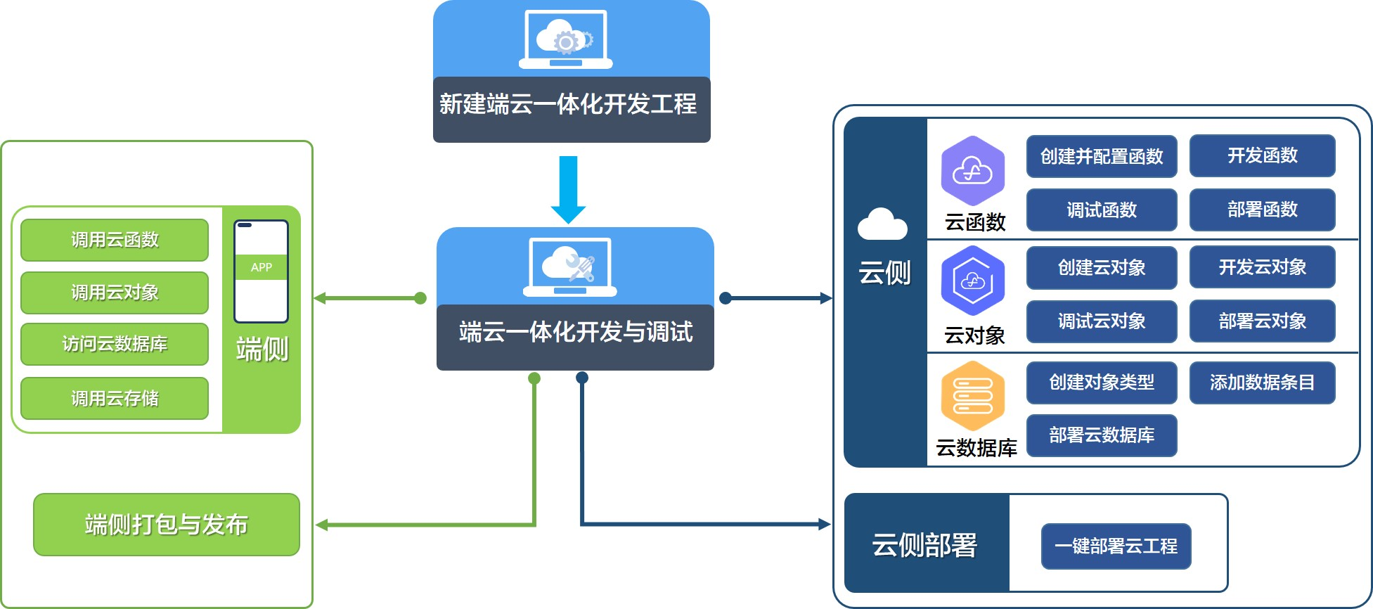 ＃放码来战．端云一体化开发＃HarmonyOS 5 【农民叔叔】03.什么是端云一体化开发，有什么优势？-鸿蒙开发者社区