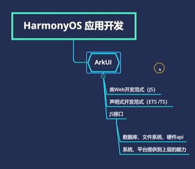ArkUI开发中包含的内容