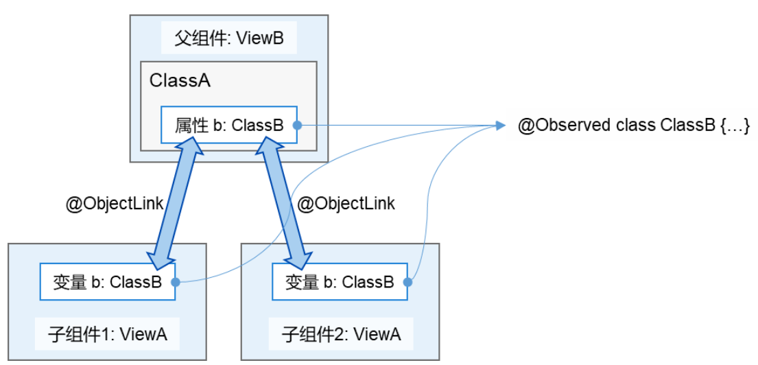 @Observed和@ObjectLink逻辑