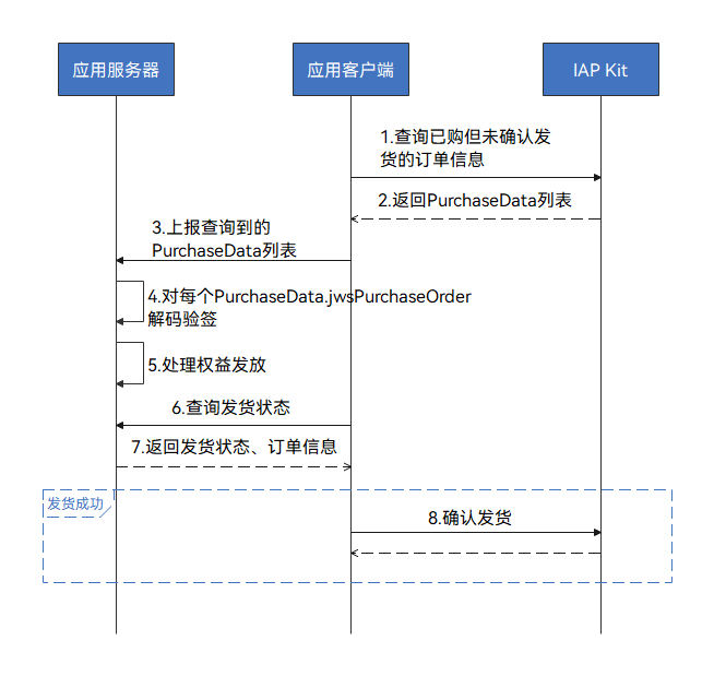 业务流程