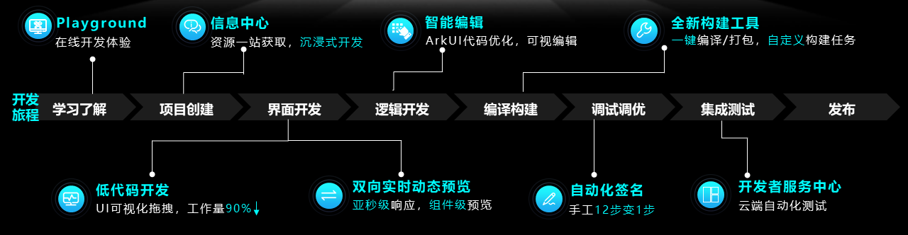 开发旅程