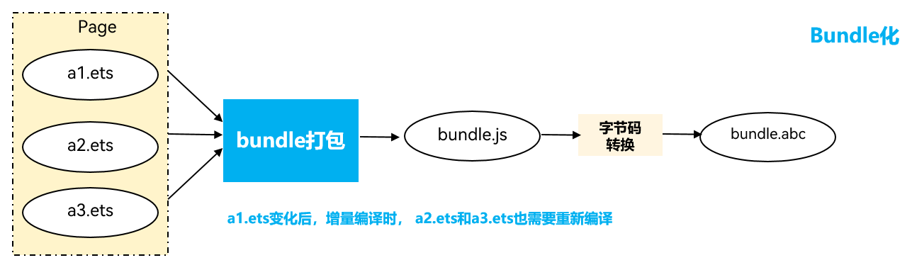 Bundle化打包过程示意图