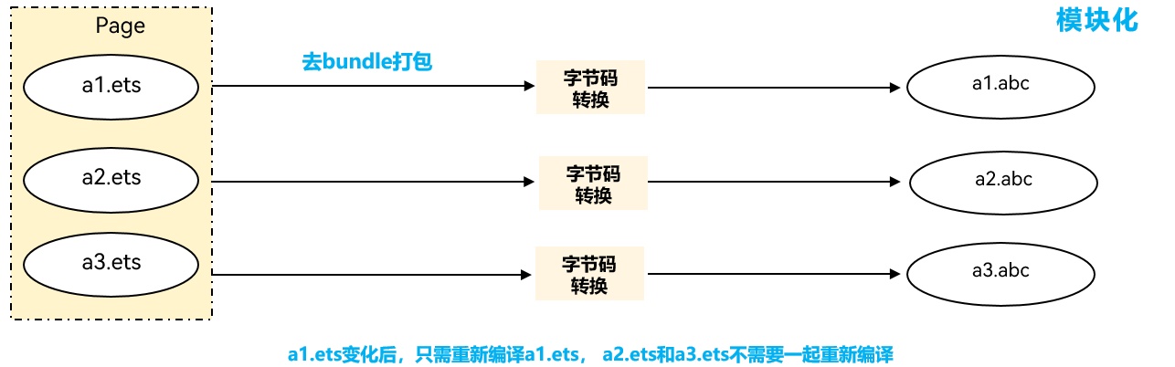 模块独立编译示意图
