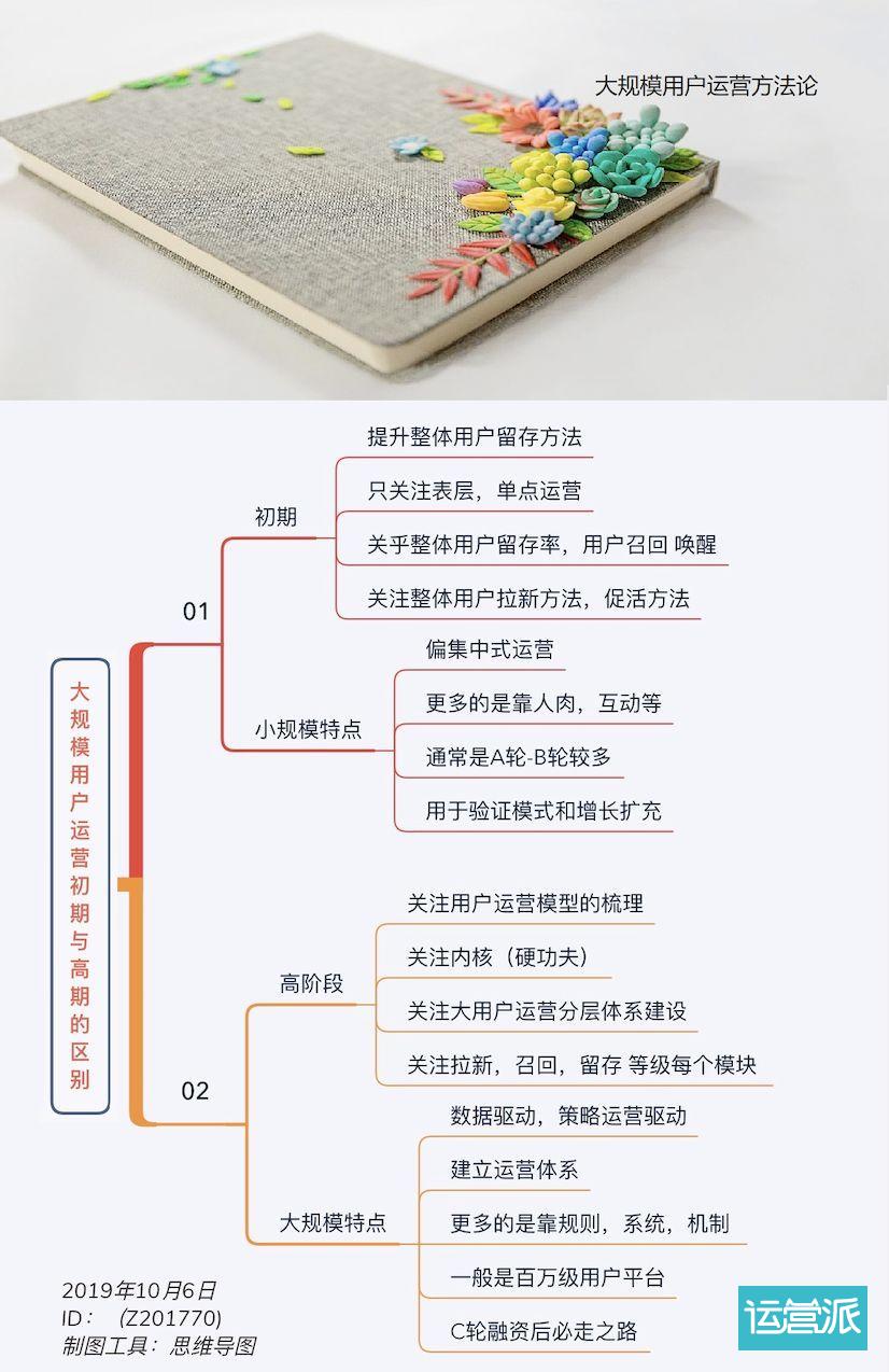 大规模用户运营系统初期建设(连载01) 大规模用户运营系统初期建设(连载01)