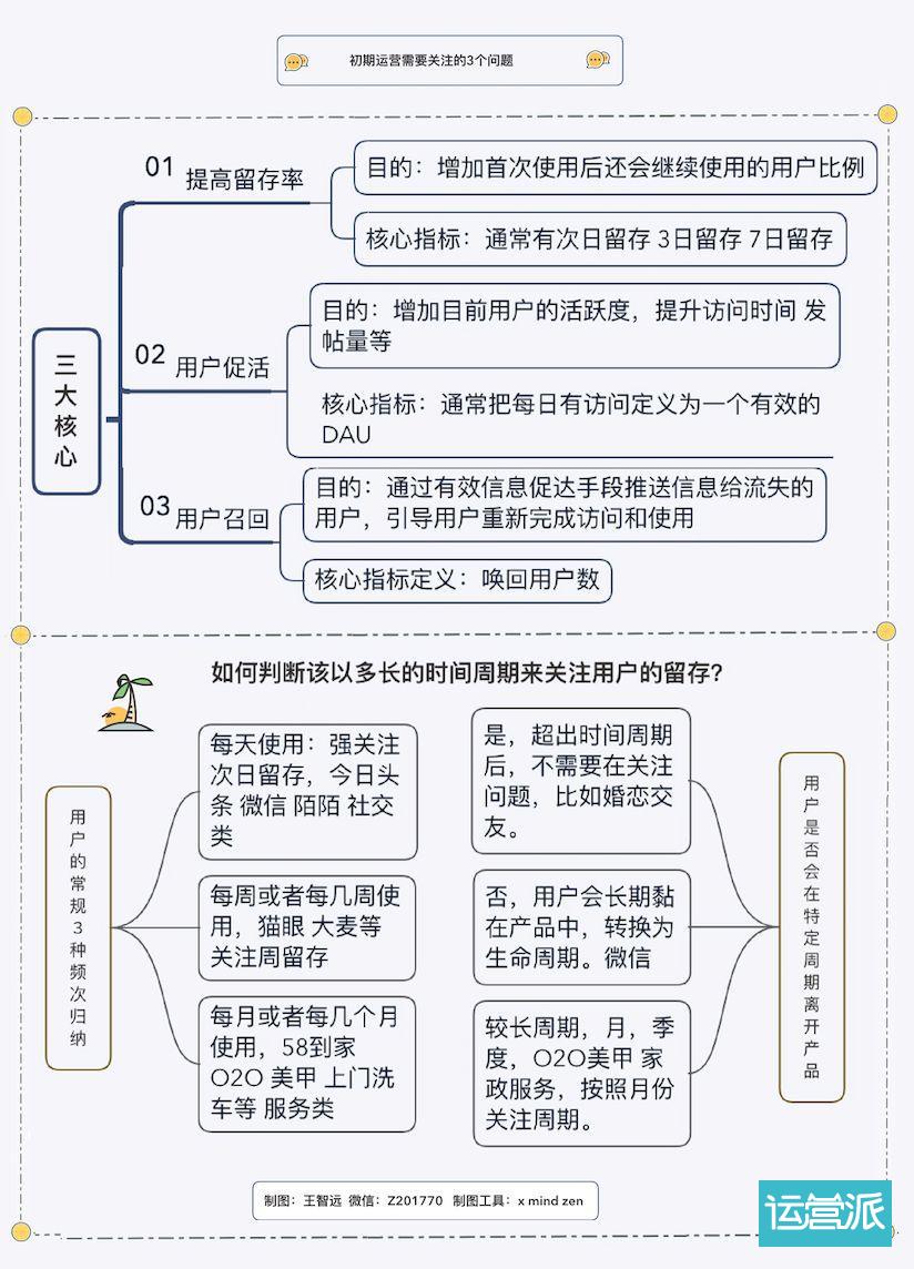 大规模用户运营系统初期建设(连载01) 大规模用户运营系统初期建设(连载01)