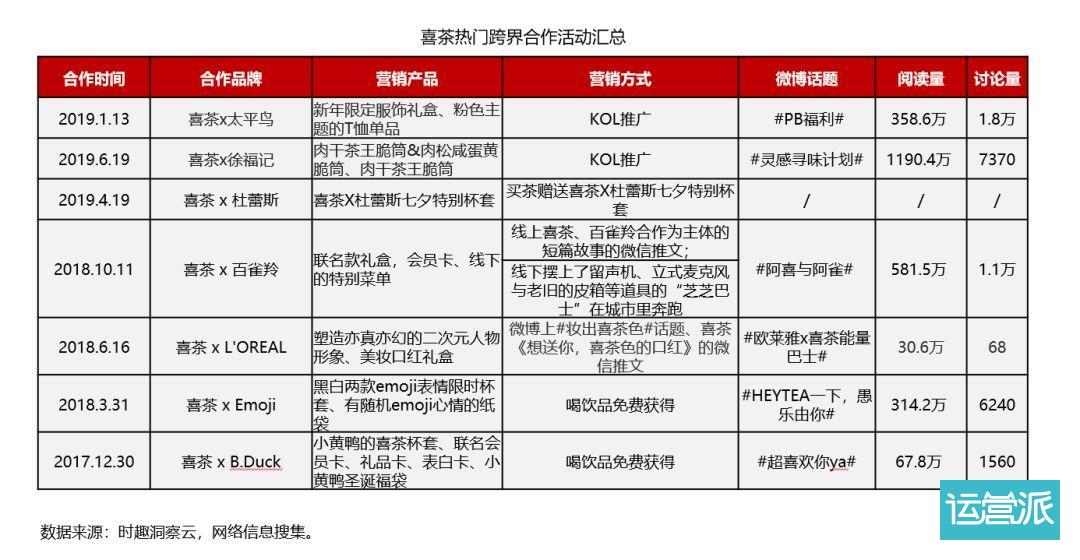 营销数据对决：喜茶VS奈雪の茶