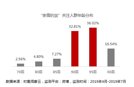 营销数据对决：喜茶VS奈雪の茶