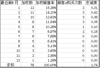 实名挑错某顾客忠诚度模型：L=Σ S/（S+1）