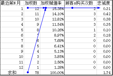 实名挑错某顾客忠诚度模型：L=Σ S/（S+1）