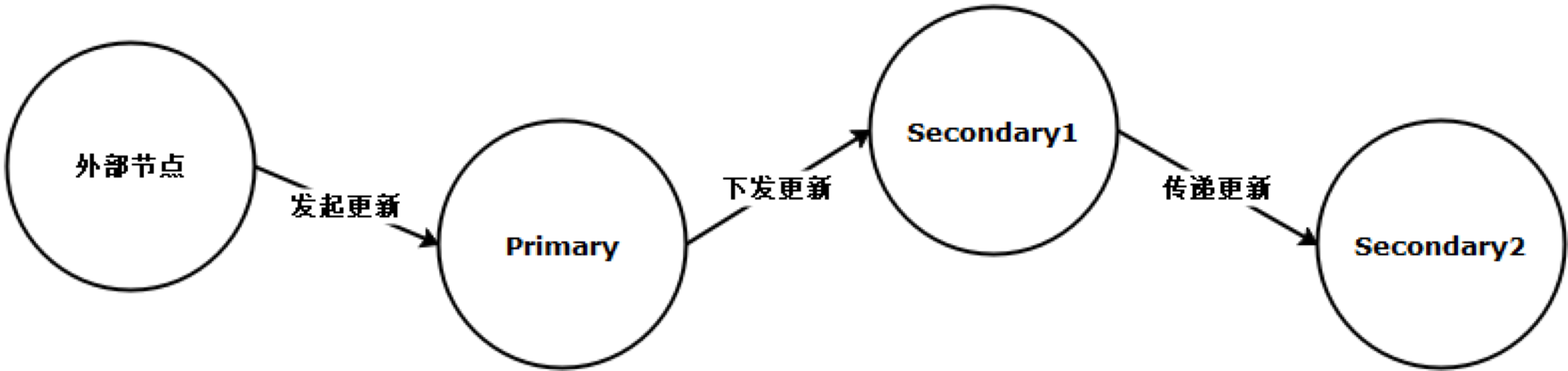 分布式系统基本副本协议-华为开发者话题| 华为开发者联盟