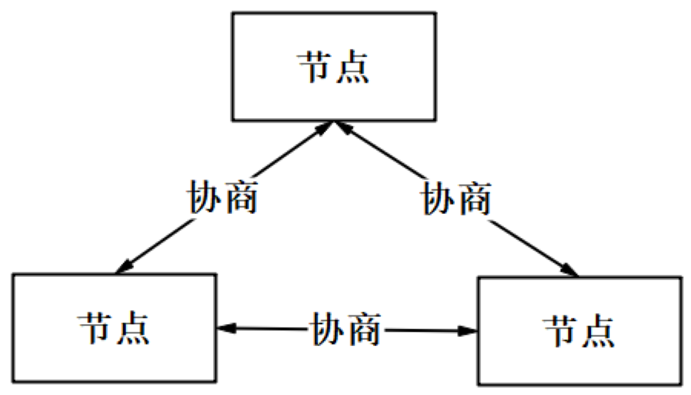 分布式系统基本副本协议-华为开发者话题| 华为开发者联盟