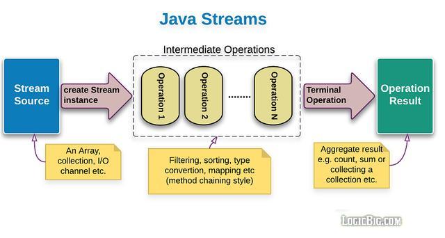 恕我直言你可能真的不会java第5篇：Stream的状态与并行操作 -华为开发者话题 | 华为开发者联盟