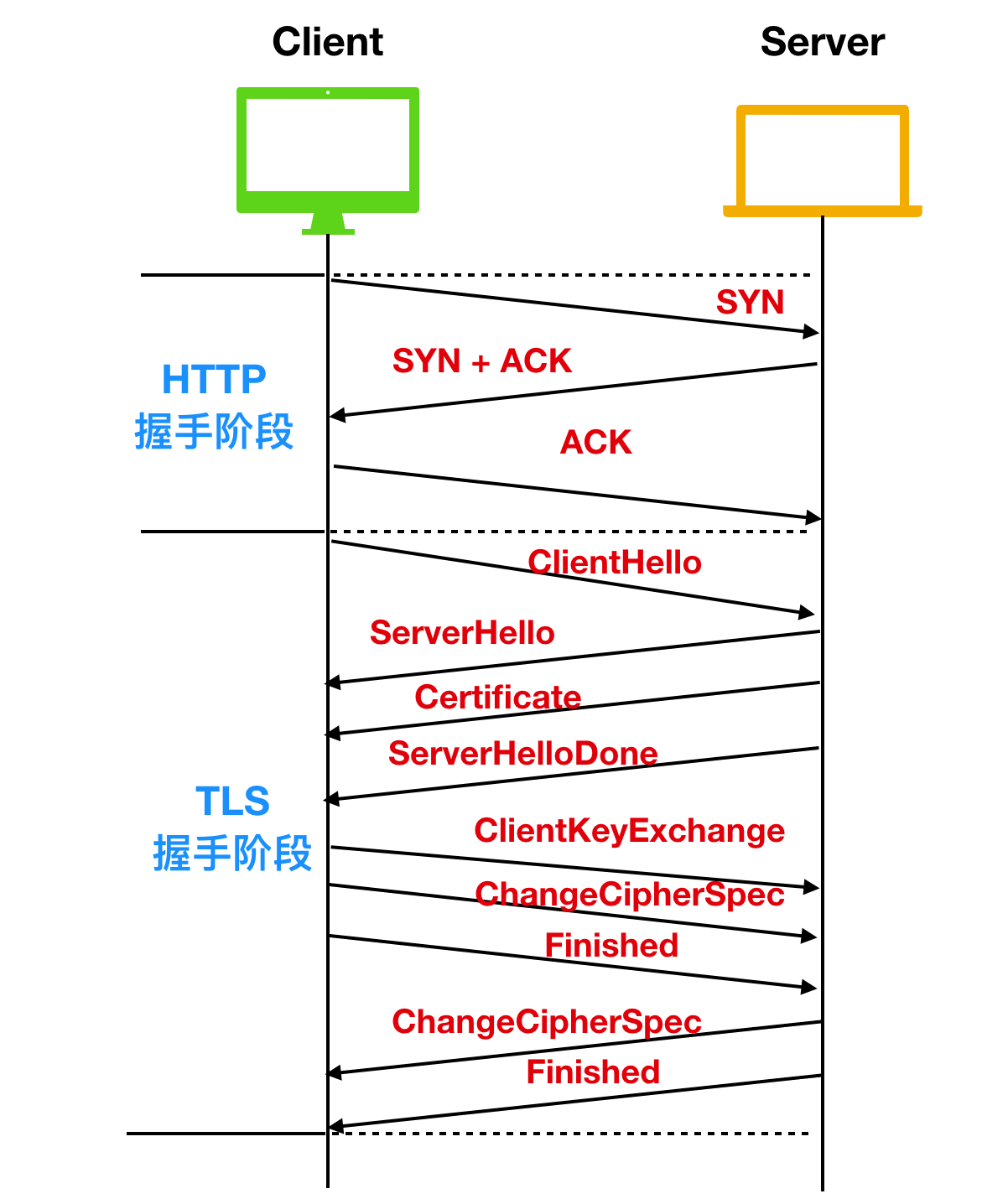 面试HTTP ，99% 的面试官都爱问这些问题-华为开发者话题| 华为开发者联盟
