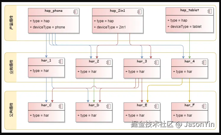 应用模块化选型