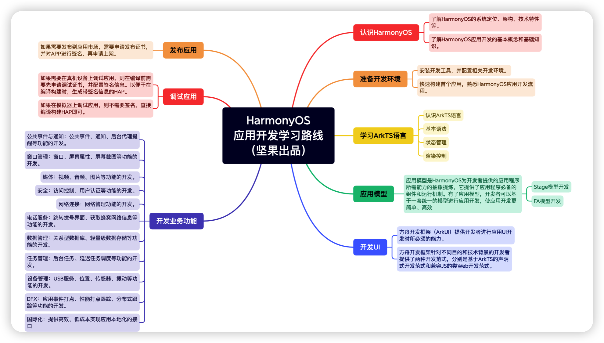 HarmonyOS应用开发学习路线