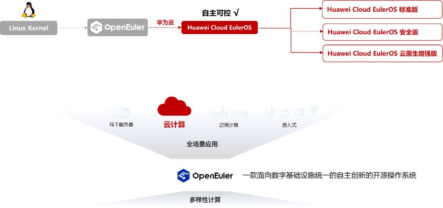 huawei cloud euleros