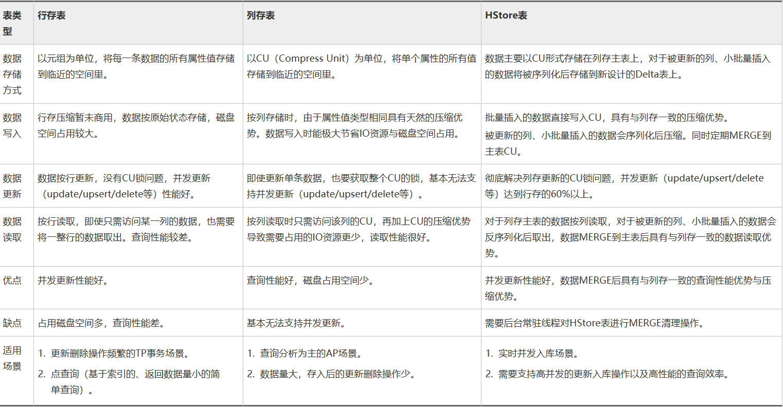 实时入库不用愁，HStore帮分忧