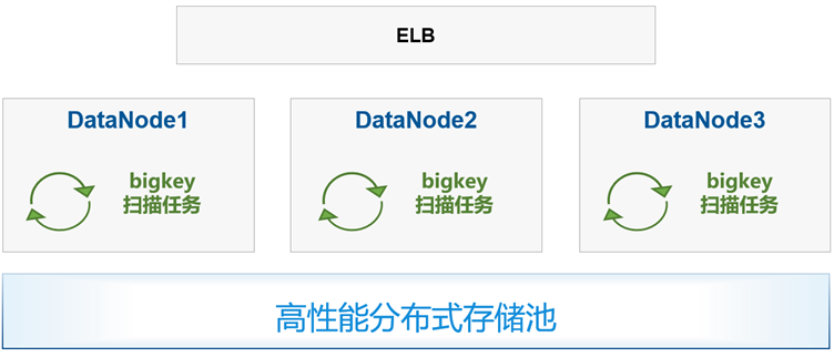 揭秘华为云GaussDB(for Redis)丨大key治理