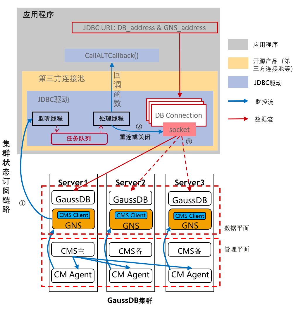 GaussDB技术解读系列之应用无损透明（ALT）