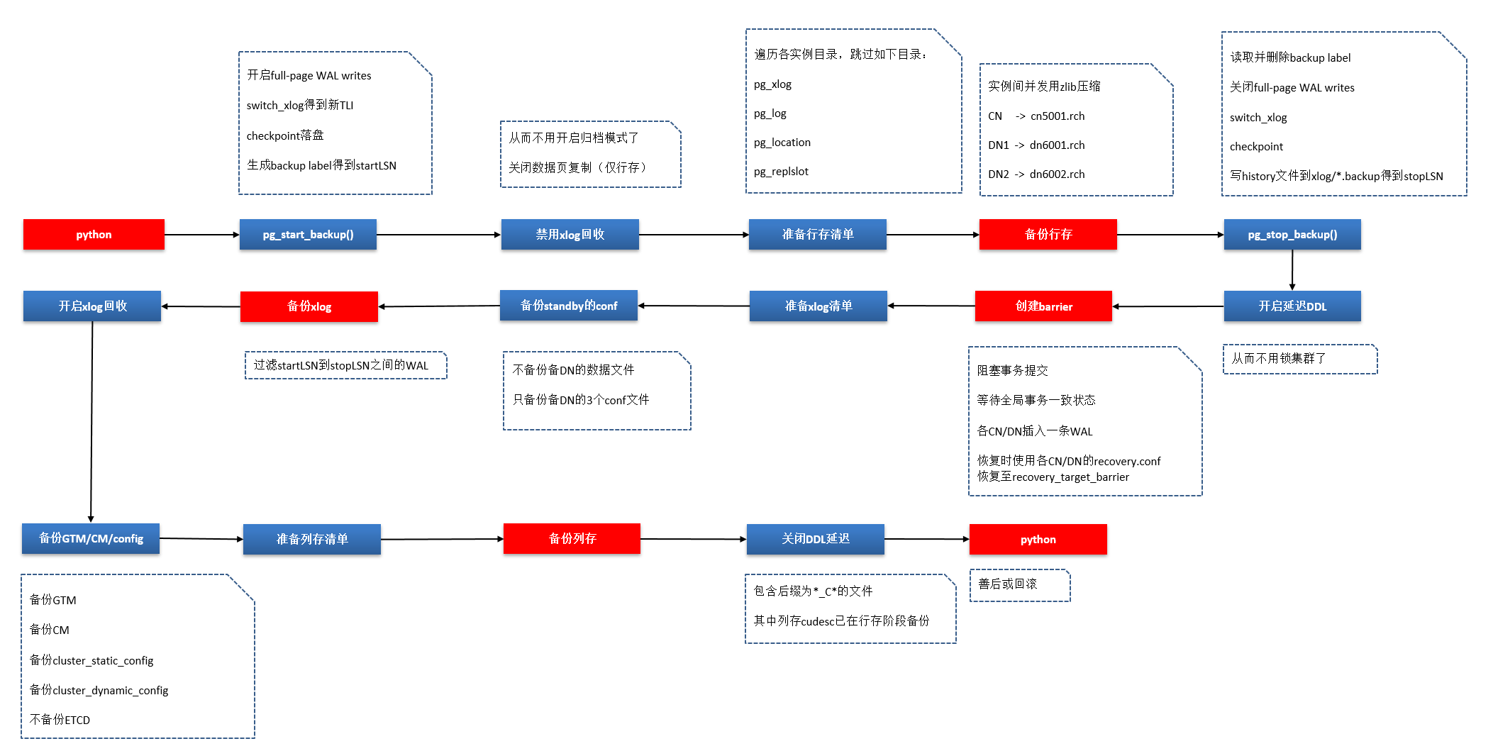 数仓备份经验分享丨详解roach备份原理及问题处理套路