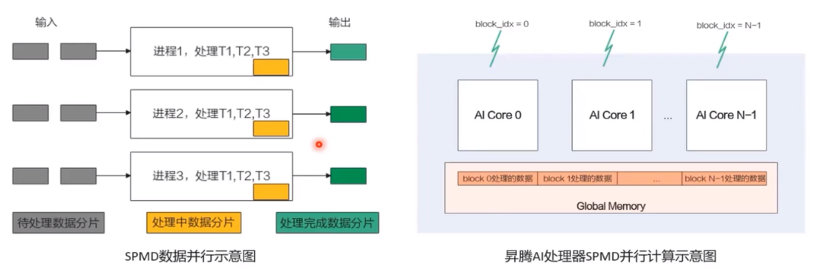 手敲，Ascend算子开发入门笔记分享-华为开发者话题| 华为开发者联盟, image size:1647x552