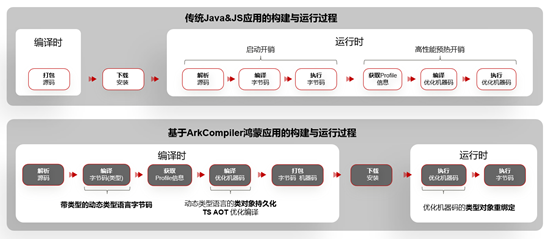 ArkCompiler示意图