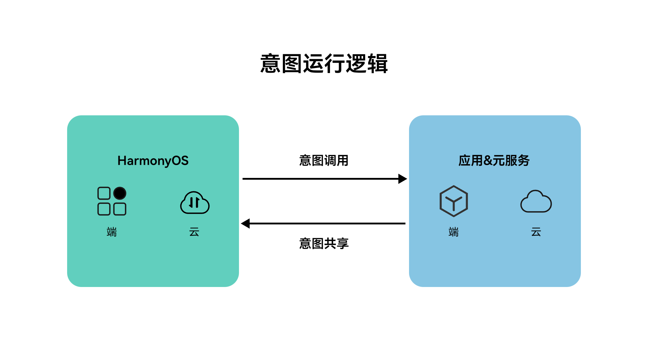 意图的运行逻辑