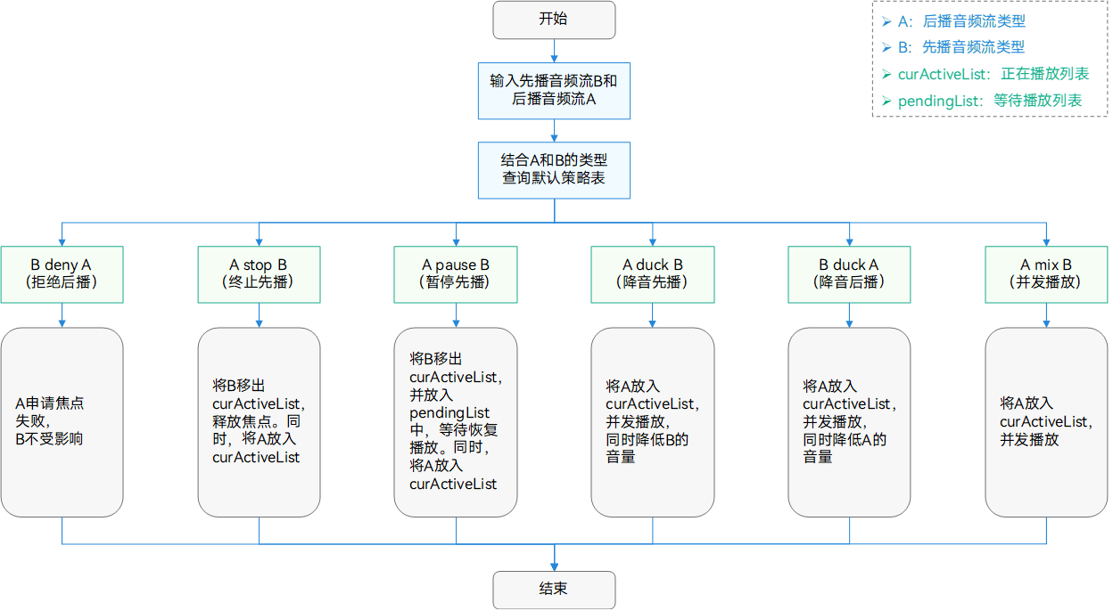 选对音频流类型，让系统“自动懂事”