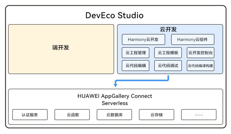 降本增效？或许，“云开发”了解一下-CSDN博客