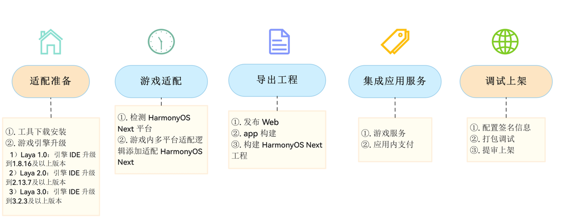 使用Laya引擎构建鸿蒙游戏-鸿蒙开发者社区