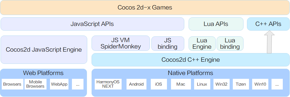 使用Cocos 2d-x引擎构建鸿蒙原生游戏-鸿蒙开发者社区