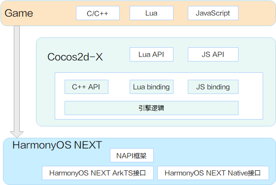 使用Cocos 2d-x引擎构建鸿蒙原生游戏-鸿蒙开发者社区