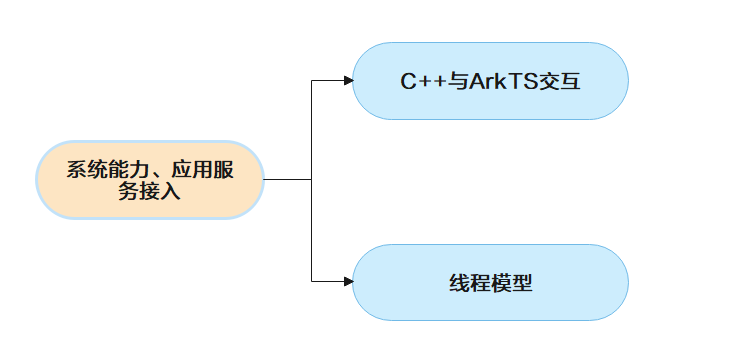 游戏与 ArkTS 接口交互（Cocos 2d-x)-鸿蒙开发者社区