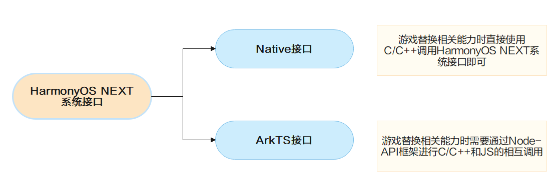 游戏与 ArkTS 接口交互（Cocos 2d-x)-鸿蒙开发者社区