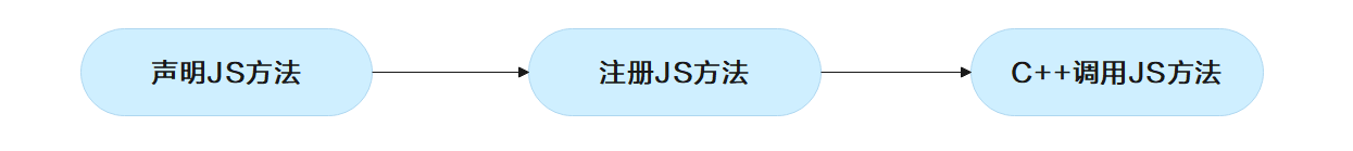 游戏与 ArkTS 接口交互（Cocos 2d-x)-鸿蒙开发者社区
