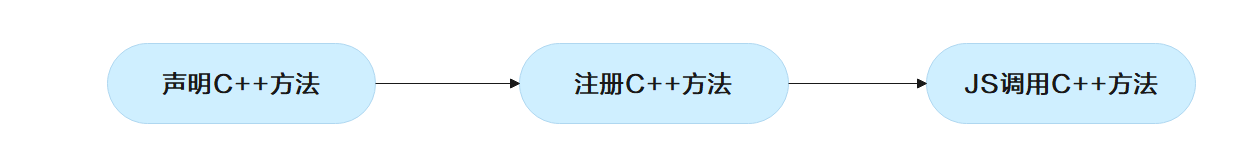 游戏与 ArkTS 接口交互（Cocos 2d-x)-鸿蒙开发者社区