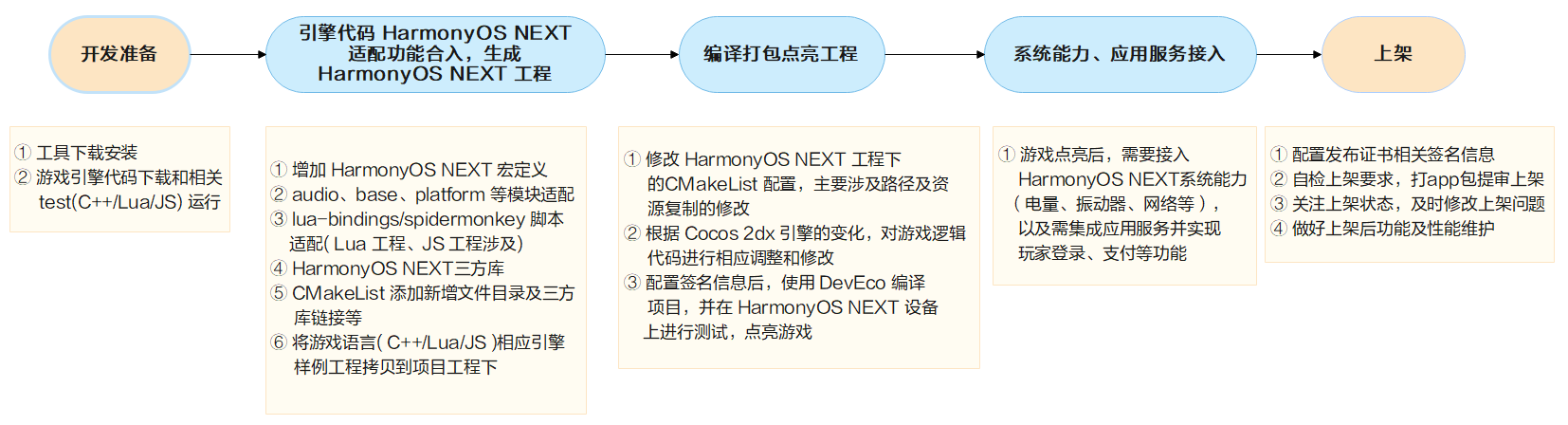 使用Cocos 2d-x引擎构建鸿蒙原生游戏-鸿蒙开发者社区