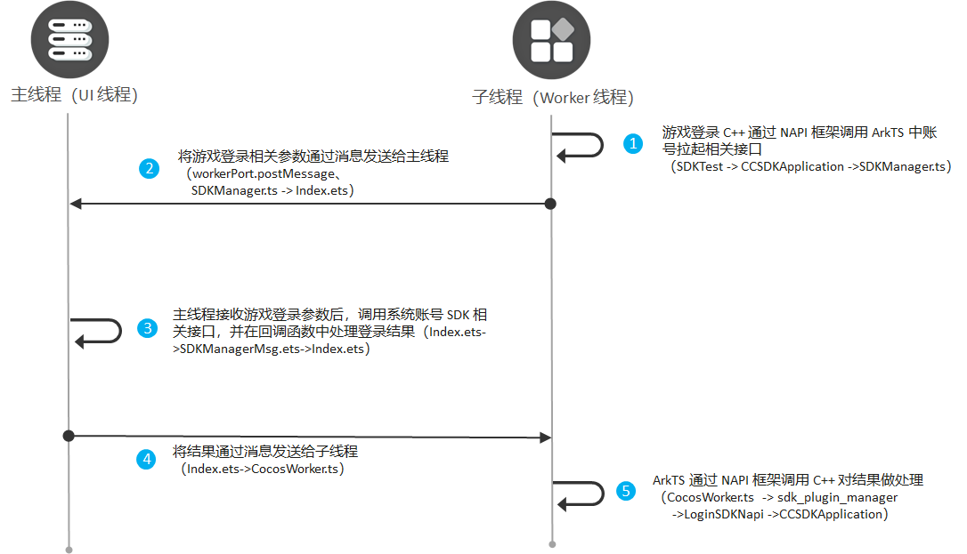 游戏与 ArkTS 接口交互（Cocos 2d-x)-鸿蒙开发者社区