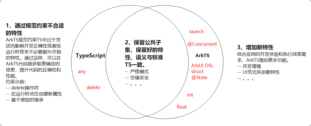 ArkTS与TypeScript的关系
