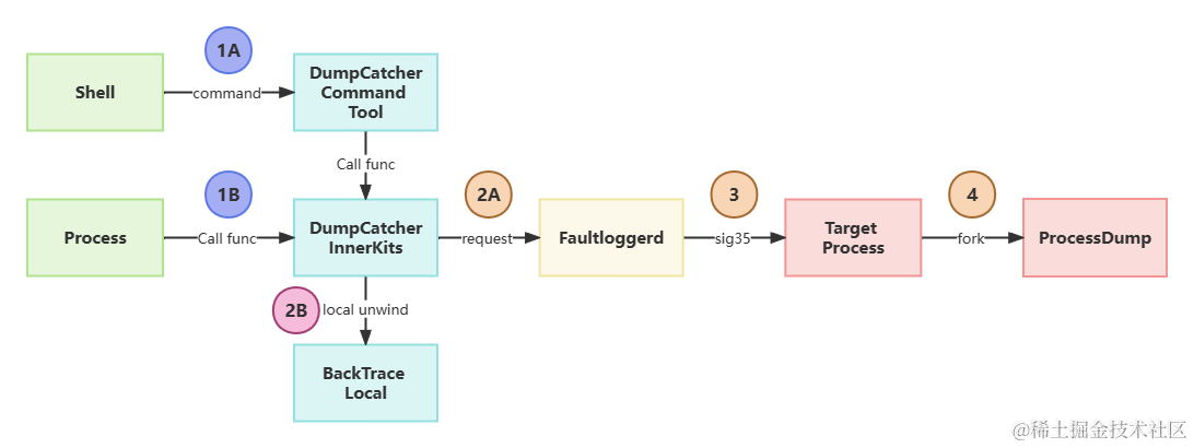 DumpCatcher 接口/命令行工具 主动抓栈处理流程
