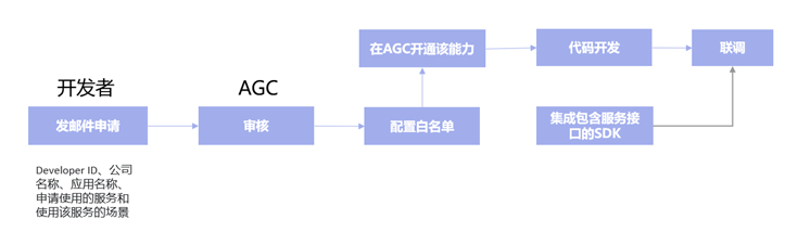 安全地理位置场景——接入流程