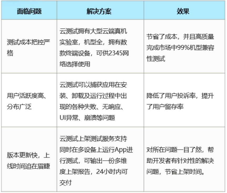 天气应用测试结果